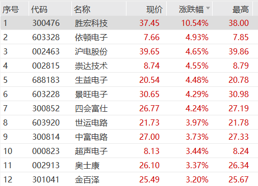 三大股指一度翻紅，創(chuàng  )業(yè)板指跌0.13%。這一概念掀漲停潮