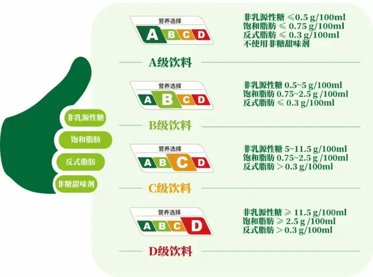 图源：上海饮料分级政策试点