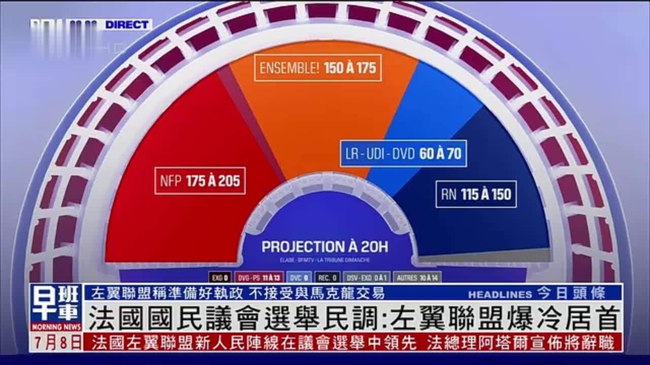 法国国民议会选举民调：左翼联盟爆冷居首