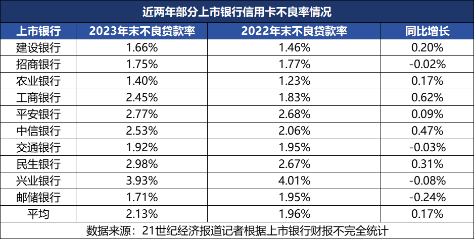 年內已有招行信用卡等5家信用卡中心遭罰 行業(yè)探索走出低谷