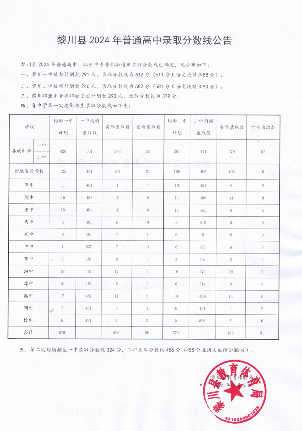 高中招生录取分数线公布 涉及临川区,黎川县,乐安县