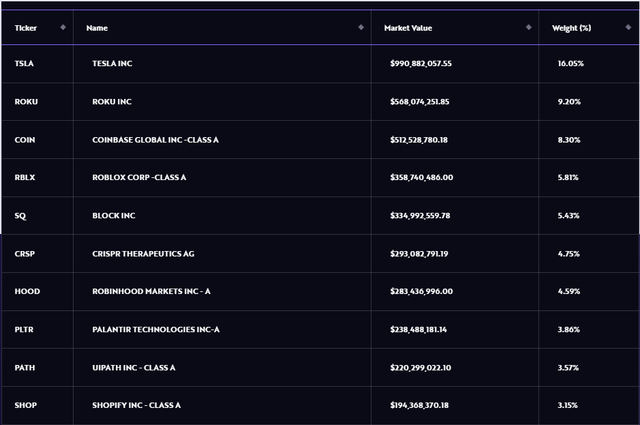 超过Coinbase，占16%仓位！特斯拉在“木头姐”旗舰ETF ARKK中占比创历史新高