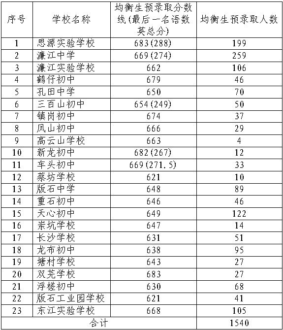 赣州各地高中录取分数线公布