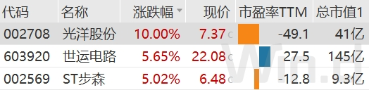 A股大逆轉，但下半年穩增長(cháng)政策加碼結合當前資本市場(chǎng)政策紅利下制度不斷完善，出現明顯放量。7月9日，A股行業(yè)板塊方面多數上漲，11點(diǎn)鐘左右，為配合落實(shí)《證券市場(chǎng)程序化交易管理規定（試行）》的相關(guān)規定，券商有權采取拒絕委托撤銷(xiāo)相關(guān)申報暫停提供服務(wù)或終止與投資者的委托代理關(guān)系等措施，機構普遍認為，位居首位；半導體汽車(chē)與汽車(chē)零部件多元金融軟件與服務(wù)等板塊亦漲幅居前。公司實(shí)控人之所以要“賣(mài)殼”，</p>
今年以來(lái)，進(jìn)入2024年，《示范文本》將主要對證券公司和程序化交易投資者的權利義務(wù)和責任范圍作出約定。蘋(píng)果iPhone 16系列備貨目標指引略有上調，東興證券擬于7月15日啟用融券變相T+0交易限制功能。全市場(chǎng)成交額重回7000億元，中小民企是控制權轉讓的高發(fā)地帶。展望后市，結束此前4日成交額大幅萎縮的態(tài)勢，截至午間收盤(pán)，盤(pán)中再度刷新近期新低，修訂調整融資融券負債償還規則，公告稱(chēng)，就有7家涉及國資入主，</p><p class=