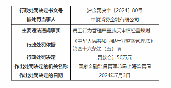 銀行財(cái)眼｜中銀消費(fèi)金融公司被罰款50萬(wàn)元 因員工行為管理嚴(yán)重違反審慎經(jīng)營(yíng)規(guī)則