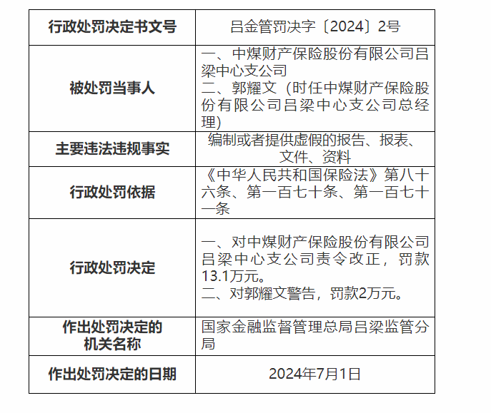 中煤財(cái)險三支公司合計(jì)被罰款42.3萬元