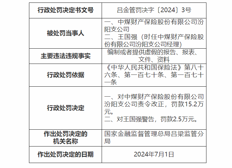 中煤財(cái)險三支公司合計(jì)被罰款42.3萬元