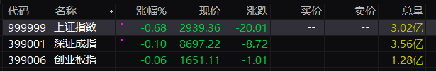 收評：滬指震蕩調(diào)整跌0.68%，股漲智能駕駛板塊近20股漲停