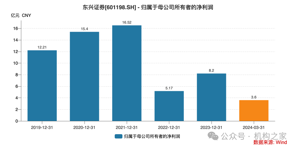 資管“老將”牛南潔出任副總經(jīng)理，能否重振東興證券資管業(yè)務(wù)？