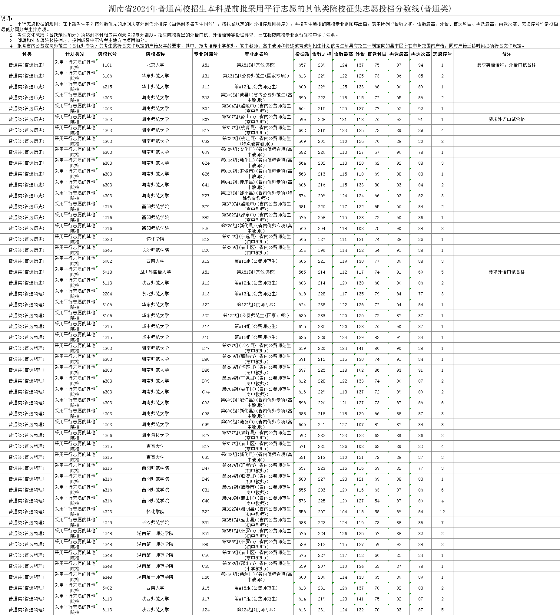 最高657分！湖南2024年本科提前批普通类征集志愿投档分数线发布凤凰网湖南_凤凰网