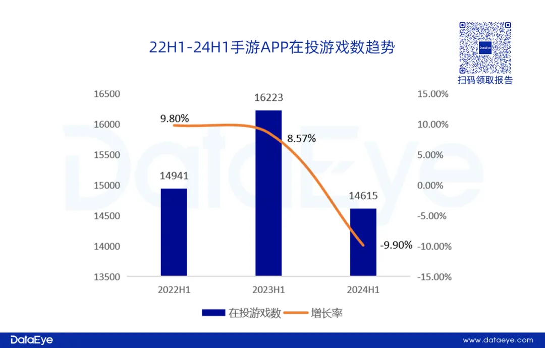 （图说：2022H1至2024H1手游APP在投游戏数趋势）