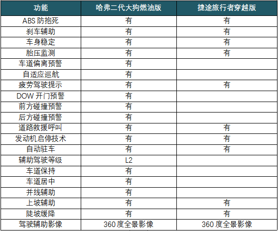 哈弗二代大狗VS捷途旅行者