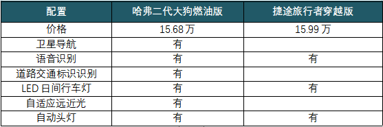 哈弗二代大狗VS捷途旅行者