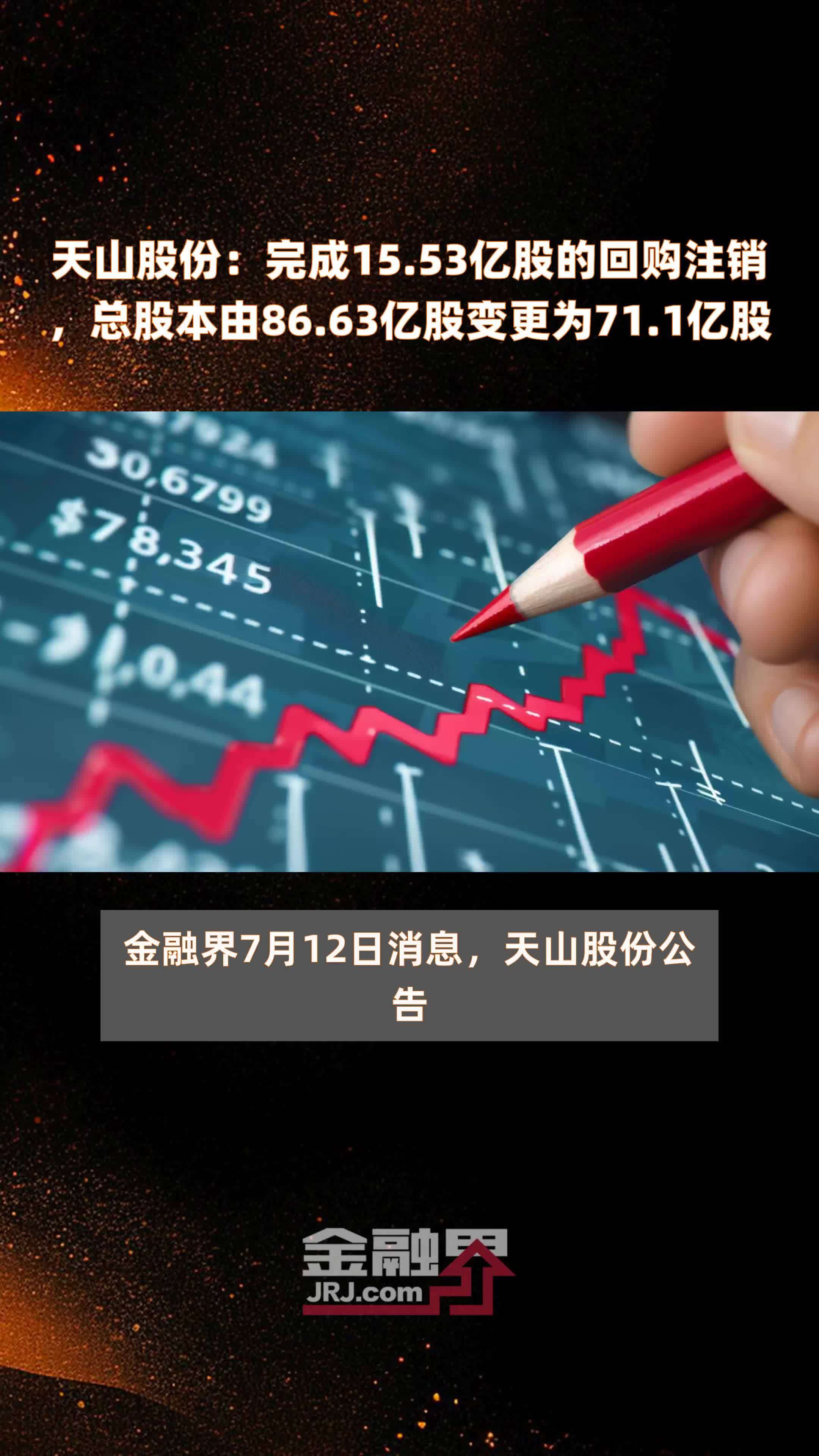 天山股份：完成15.53亿股的回购注销，总股本由86.63亿股变更为71.1亿股 |快报