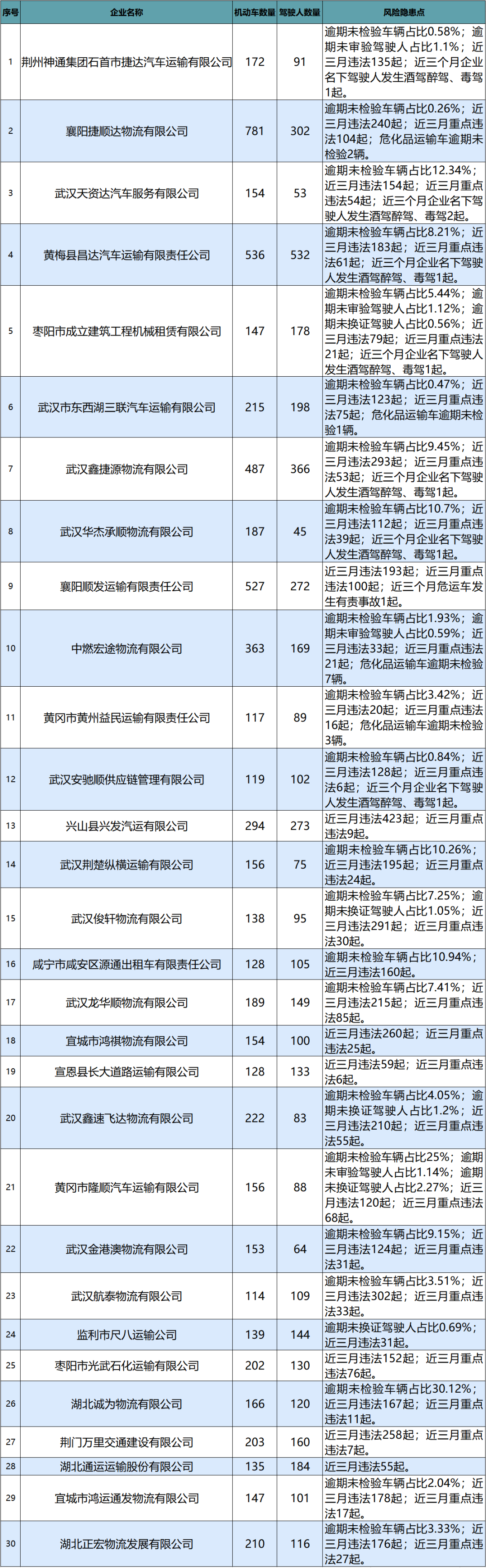 曝光！湖北这30家企业被列为高风险运输企业