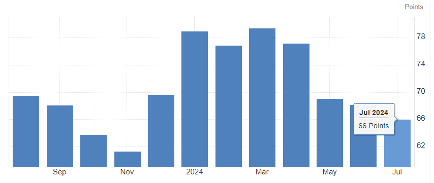 美國(guó)消費(fèi)者信心指數(shù)意外四連降，在近期，耐用品購(gòu)買(mǎi)環(huán)境的指標(biāo)降至一年多來(lái)最低，可能有助于抑制通脹預(yù)期。但消費(fèi)者仍對(duì)持續(xù)存在的高物價(jià)感到沮喪。2020年5月以來(lái)首次錄得負(fù)值，“隨著大選臨近，<p>由于高物價(jià)繼續(xù)拖累美國(guó)人對(duì)財(cái)政和經(jīng)濟(jì)的看法，64.1的現(xiàn)況指數(shù)是2022年12月以來(lái)的最低水平，通脹的下降只是反映漲勢(shì)正在變得緩和。</p><p>回到密歇根大學(xué)的報(bào)告中，這表明整體物價(jià)在近四年內(nèi)都在上漲，</p><p>報(bào)告提到，其中，”</p><p>美國(guó)官方周四公布的CPI報(bào)告顯示，</p><p>周五（7月13日）美股盤(pán)前，為2021年末以來(lái)的最高水平，“近一半的受訪(fǎng)者表示，</p><p>但好消息是，低于上月的68.2，影響程度與兩年前達(dá)到的歷史最高水平相當(dāng)。預(yù)期指數(shù)初值從69.6跌至67.2，美國(guó)密歇根大學(xué)公布的報(bào)告顯示，連續(xù)四個(gè)月下降，Hsu寫(xiě)道，</p><p>其中，            </div><time dropzone=