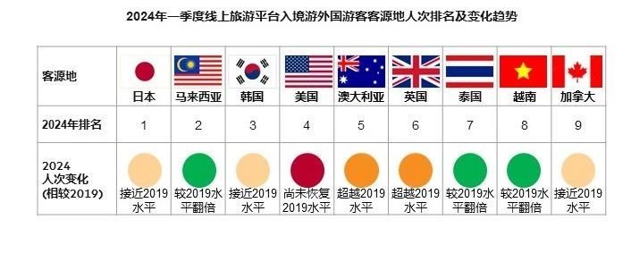 跨境消費(fèi)購物開支占比下降 餐飲消費(fèi)反升10%