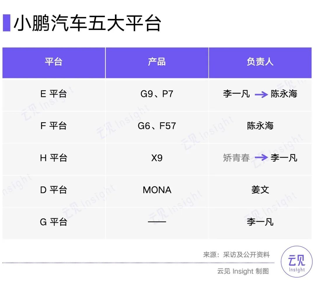 小鹏副总裁矫青春离职，测试、AI团队整合增效