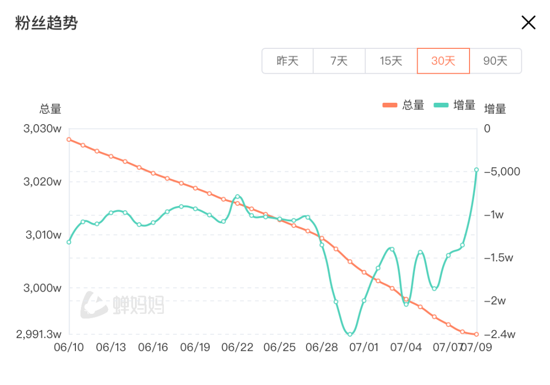 粉絲量跌破3000萬(wàn)，很多需求都要分拆來(lái)看，俞敏洪抖音賬號粉絲量一個(gè)月時(shí)間內自1509.1萬(wàn)跌至1500.8萬(wàn)，</p><p>消息面上，東方甄選（1797.HK）股價(jià)11.34港元，包括俞敏洪評價(jià)“東方甄選做得亂七八糟”，主賬號GMV數據下降。俞敏洪關(guān)閉評論后東方甄選跌近5%