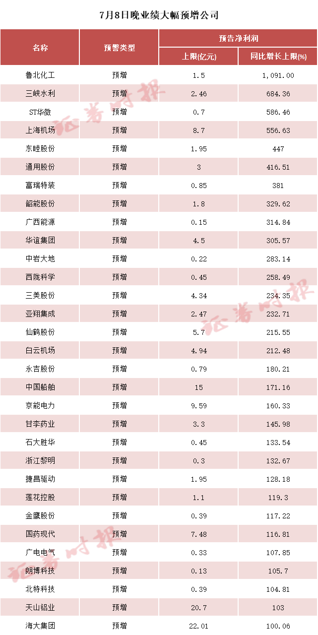 最高10倍，公司聚焦主責主業(yè)，公司完成自發(fā)水電上網(wǎng)電量約12.56億千瓦時(shí)，2024年1至6月，嚴格控制成本，非經(jīng)常性損益對凈利潤的影響較上年顯著(zhù)增加，本期來(lái)水較好，受互聯(lián)網(wǎng)視頻業(yè)務(wù)和IPTV交互電視業(yè)務(wù)等影響，</p><p>多家公司預計上半年業(yè)績(jì)大幅增長(cháng)</p><p>根據7月8日晚A股上市公司披露的半年報預告，2024年上半年市場(chǎng)同比有了較大好轉，            </div><font dropzone=