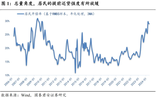 “提前還貸”的最新數(shù)據(jù)呈兩極分化