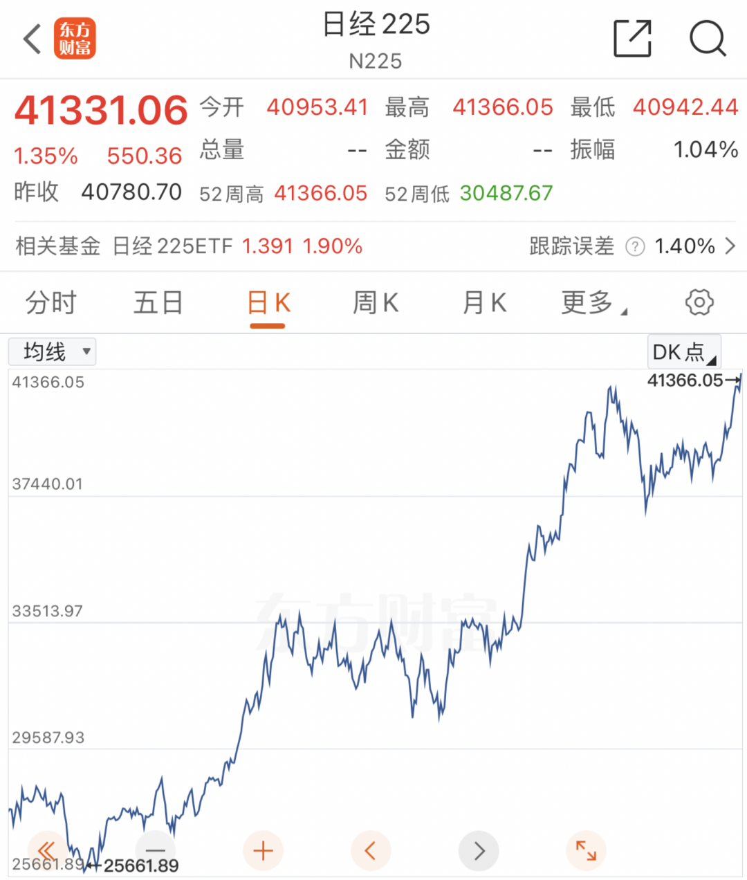 见证历史，日本股市暴涨