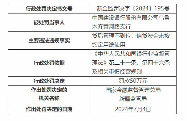 銀行財(cái)眼｜建設(shè)銀行烏魯木齊黃河路支行被罰款50萬元 因信貸資金未按約定用途使用