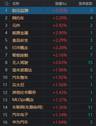 收評：滬指震蕩調(diào)整跌0.68%，智能駕駛板塊近20股漲停