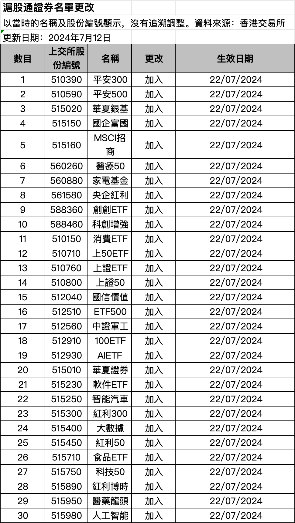 大利好，滬深港交易所重磅發(fā)布