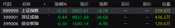 三大指數(shù)集體低開(kāi)：滬指跌0.16%，居前食品安全消費(fèi)電子等板塊指數(shù)跌幅居前