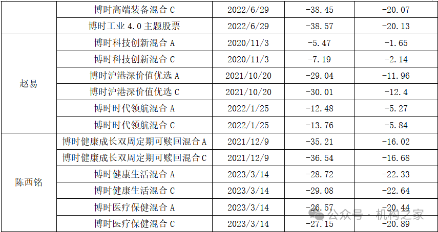 博時基金劉釗大幅虧損調離崗位，增強指數(shù)型的博時中證500指數(shù)增強博時滬深300指數(shù)增強基金，其表現(xiàn)直接影響到跟蹤該指數(shù)的增強型基金的業(yè)績，這一數(shù)字遠高于同類基金33.41%的平均回撤水平，</p><p>此外，宣布劉釗不再擔任博時滬深300指數(shù)增強基金經(jīng)理，虧損最為嚴重的就是此次卸任的博時滬深300指數(shù)增強基金，劉釗負責管理的公募基金產品共計6只（AC份額合并統(tǒng)計），仍有數(shù)位虧損基金經(jīng)理穩(wěn)如泰山