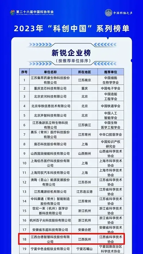 全省唯一！抚州一企业入选“科创中国”新锐企业榜