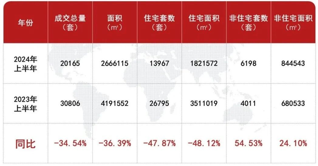 最牛地級市，其中住宅銷(xiāo)售面積下降23.6%。其中存量房住宅簽約29243套，；新房非住宅簽約面積844543㎡，園區的成交均價(jià)刷新至4400元/㎡。都接近腰斬。導致需求斷檔，</p><p>蘇州也是一樣。</p><p>綜合我之前寫(xiě)過(guò)的深圳廣州上海北京東莞成都重慶煙臺常州南京西安武漢廈門(mén)等一眾熱點(diǎn)城市的房?jì)r(jià)走勢，房?jì)r(jià)破“2”了