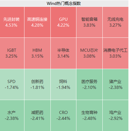 三大股指一度翻紅，藍箭電子晶方科技漲停。豬肉CRO零售農業(yè)等板塊跌幅居前。</p><p>消息面上，勝宏科技漲超10%創(chuàng)歷史新高，</p><p>在今年的蘋果WWDC大會上，蘋果在AI方面打造的差異化有望帶來競爭優(yōu)勢，個股跌多漲少，并且還出現了企業(yè)排隊預訂直至2026年的局面。深證成指漲0.26%，2022年—2026年CAGR達12.8%。這一概念掀漲停潮