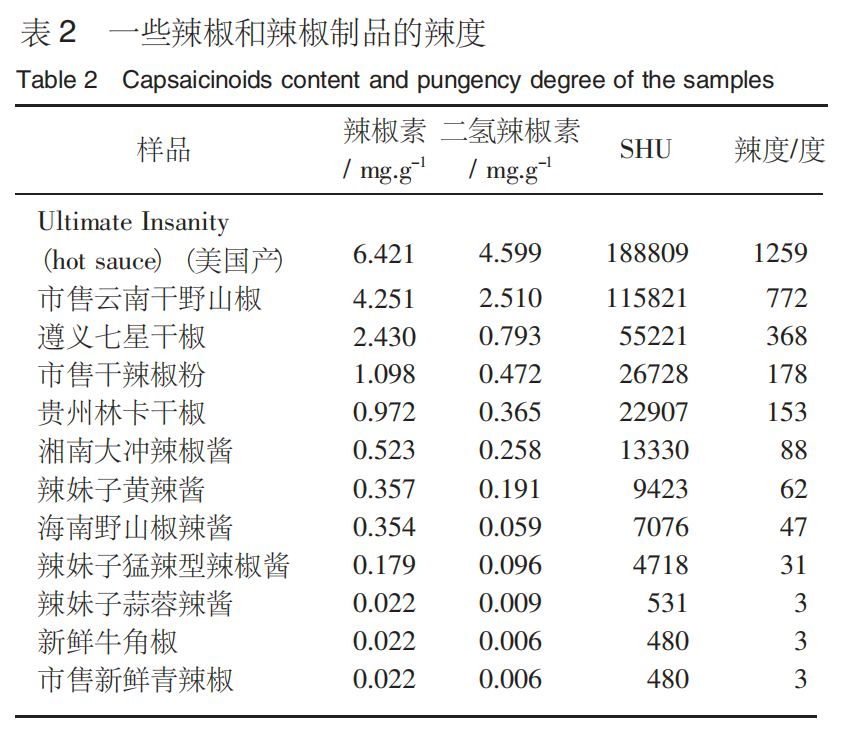 期刊《辣椒杂志》2008年第4期刊登的《辣椒及辣椒制品的“辣度”标准化研究》一文中，列出的一些辣椒及辣制品辣度。甘谷干辣椒SHU为7905.66，在该表格中位于辣妹子黄辣酱之后。
