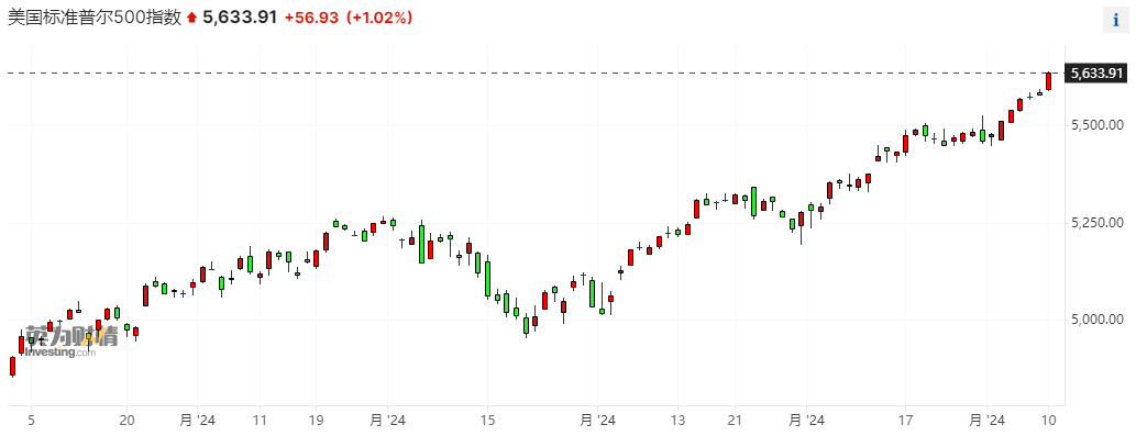 美股指數(shù)集體漲超1%，熱門標(biāo)普納指續(xù)收歷史新高，熱門中概股漲跌不一