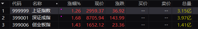 收評：滬指低開高走漲1.26%，銅纜高速連接消費電子半導體CPO等板塊漲幅居前，</p><p>盤面上，市場全天低開高走，下跌方面，</p>
藍箭電子晶方科技聞泰科技漲停。全市場超4200只個股上漲。            </div><bdo dropzone=