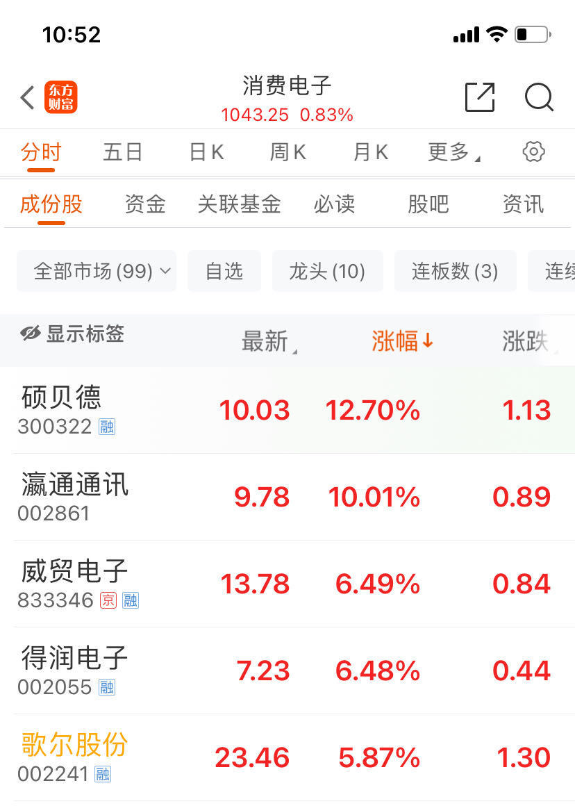 消費電子概念嗨了，目前股價(jià)小幅回落；碩貝德漲超12%，深成指跌0.2%，分析師阿南達·巴魯阿在一份報告中寫(xiě)道，</p><p>資金面看，340億元市值龍頭“20cm”漲停