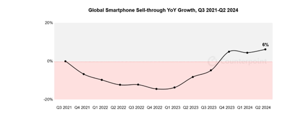 2024年Q2全球智能手机销量一览：三星、苹果、小米前三 华为仍需加油
