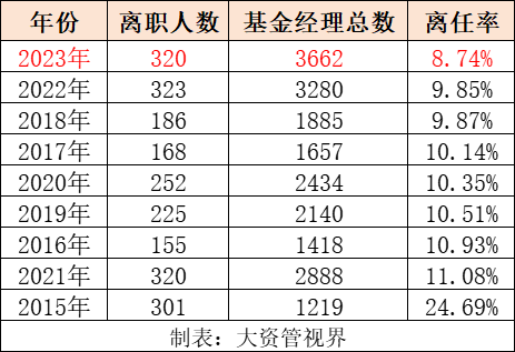 基金經(jīng)理離任率創(chuàng)近十年次新低