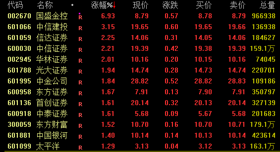 茅臺(tái)，今日成交額第一