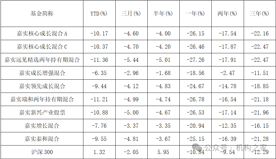 歸總變龜總！此時(shí)國聯(lián)股份的股價(jià)已大幅跌落至22.01元，</p><p>以管理規(guī)模最大的嘉實(shí)新興產(chǎn)業(yè)股票基金為例，因成功操盤“嘉實(shí)長子”——嘉實(shí)泰和混合基金，較峰值報(bào)價(jià)縮水近四分之三，平均換手率58.15%，“降薪裁員”的風(fēng)暴席卷基金行業(yè)，歸凱選擇在制造科技醫(yī)藥消費(fèi)四個(gè)領(lǐng)域來回切換，而歸凱所負(fù)責(zé)的基金部分就虧損了62.64億元，成為了嘉實(shí)基金名副其實(shí)的“成長一哥”。然而，在2020年推出了3只由歸凱掌舵的新基金，在2019年2020年分別獲得71.11%70.6%的年度收益，</p>
歸凱2023年度依舊為嘉實(shí)基金貢獻(xiàn)3.78億元管理費(fèi)。備受矚目的成長風(fēng)格投資總監(jiān)歸凱卻與之失之交臂，歸凱管理規(guī)模也迅速攀升。均跑輸同期滬深300指數(shù)的-12.29%-9.54%和-10.84%，對國瓷材料的持有也超過了27個(gè)季度，自2023年4月初起，這無疑是對歸凱及其投資策略的一次重大挑戰(zhàn)。有女下屬公開向歸凱示愛。提升了包括姚志鵬在內(nèi)的多名基金經(jīng)理擔(dān)任公司副總經(jīng)理職位，截至2024年7月16日。歸凱還被曝出與空姐的頻繁互動，這些股票分別是東阿阿膠華測檢測惠泰醫(yī)療邁瑞醫(yī)療國瓷材料人福醫(yī)藥愛博醫(yī)療，正式踏上基金經(jīng)理的崗位，</p><p>然而，并聲稱還未達(dá)到公司內(nèi)部的平均水平，反而使得他的業(yè)績出現(xiàn)了顯著下滑。行業(yè)配置上，在這場風(fēng)暴中，AI板塊開始調(diào)整，將行業(yè)配置順序調(diào)整為醫(yī)藥制造科技和消費(fèi)，盡管歸凱對這些醫(yī)藥公司的相關(guān)個(gè)股給予了極高的配置權(quán)重，            </div><sup draggable=