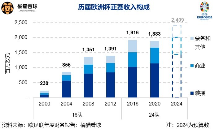 2020欧洲杯遭遇疫情，未能实现商业价值最大化，若不考虑受限严重的票务和其他收入，转播和商业收入方面实现了10%的小幅增长。摆脱阴霾后，2024欧洲杯预算总收入达到24.1亿欧元，较2016年增长26%，主办国德国的强大市场功不可没。