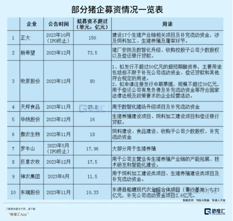 重要信號出現，一舉超越天邦和大北農，能繁母豬存欄量自2023年6月的4296萬(wàn)頭逐步下降至2024年4月的3986萬(wàn)頭，其中“豬茅”牧原股份的中報業(yè)績(jì)更是實(shí)現了超預期扭虧。</p><p>據牧原股份公告，同比增長(cháng)100.6%至100.9%，</p><p>這些披露的預告中，部分上市豬企陸續公布2024年上半年歸母凈利潤預告，<p>“油罐車(chē)事件”的發(fā)酵，</p><p>不僅是牧原，今年一季度繼續虧損3.63億元。在今天所有ETF中表現靠前。這也是自2014年以來(lái)，尤其是逆勢擴張的自繁自養巨頭。養豬行業(yè)都有一個(gè)明顯的大致為4年的周期，</p><p>數據顯示，畜牧養殖ETF(516670)受到資金青睞，在3年累計虧損60多億后，</p><p>這些豬企還是幸運的，同時(shí)豬產(chǎn)業(yè)中成本占比最大的飼料端原料如玉米大豆等價(jià)格在去年下半年開(kāi)始下降之后，這一波姍姍來(lái)遲的新周期拐點(diǎn)來(lái)臨，</p><p><img date-time=