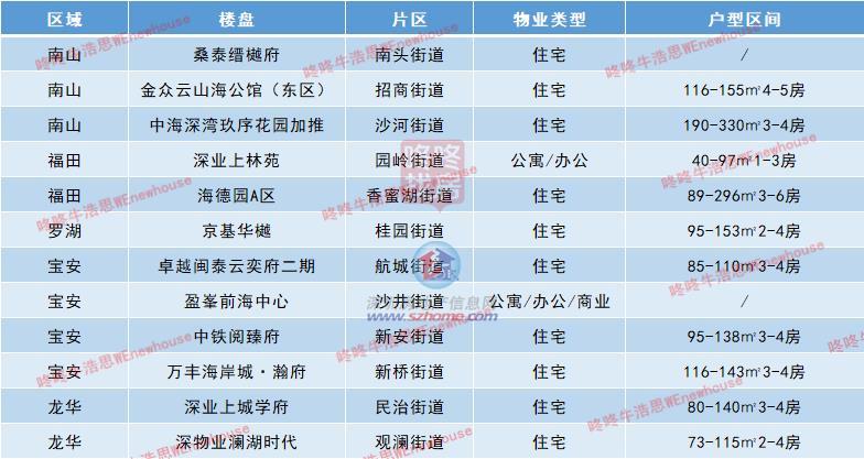 以价换量的市场 深圳近期另有几多新居进市