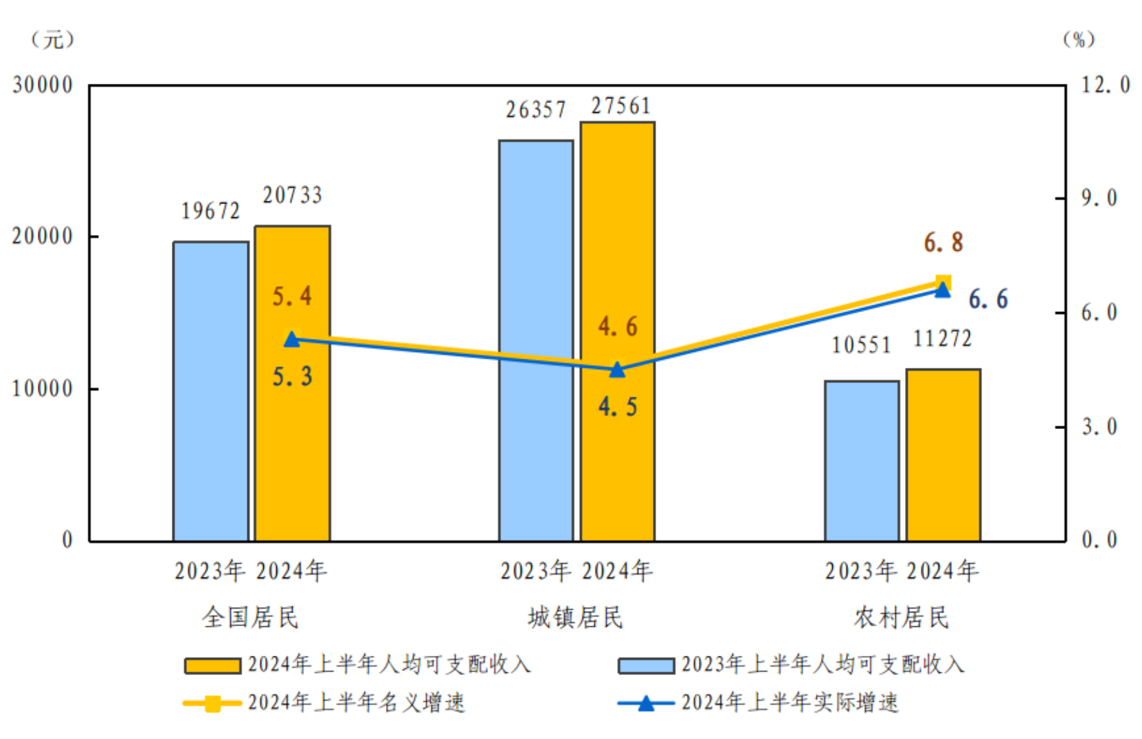 上半年全國居民人均可支配收入20733元 比上年同期名義增長(cháng)5.4%