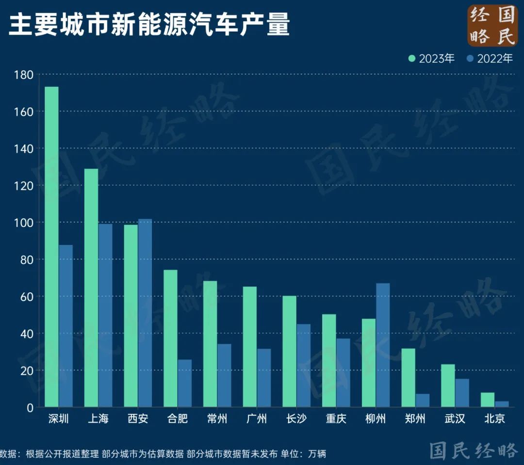 中部外貿(mào)第一大省，2023年安徽出口汽車114.7萬輛，同比增長23.8%，同比增長6.1%，由此帶動外貿(mào)狂飆。但也隨著人口紅利消退地緣格局變遷而轉(zhuǎn)移。易主了