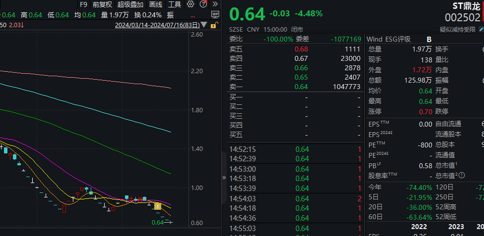 又一A股公司面值退市，今起停牌