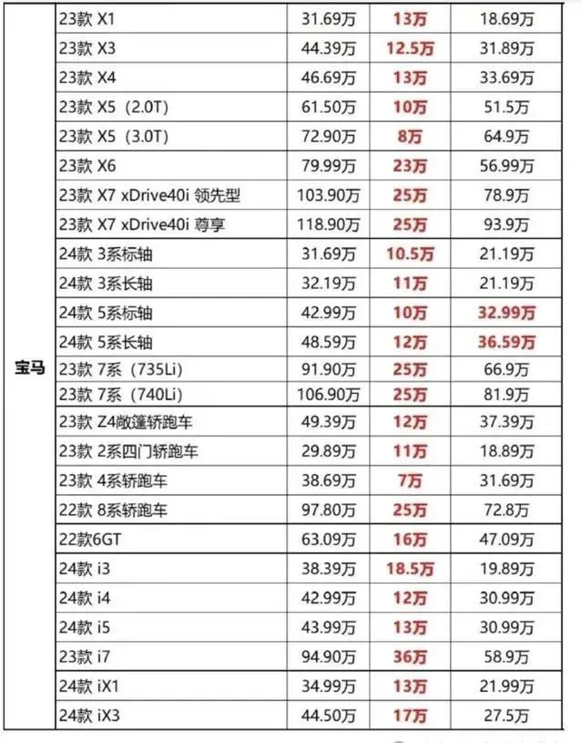 價(jià)格戰，把寶馬干自閉了