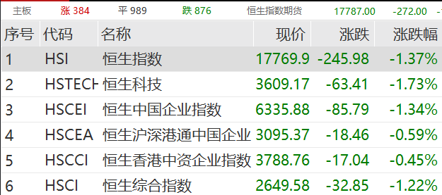 300億龍頭，漲近14%，位居全球第二，深證成指創(chuàng  )業(yè)板指飄紅，20CM漲停